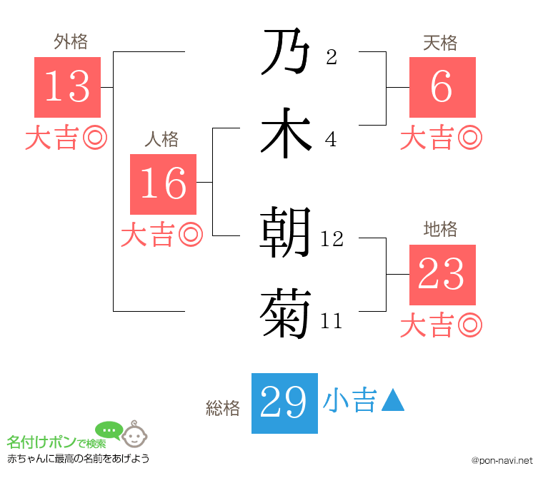 乃木 朝菊さんの姓名判断結果
