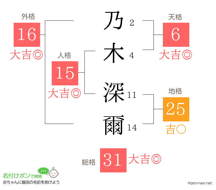 乃木 深爾さんの姓名判断結果