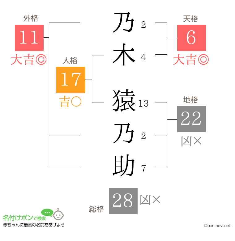 乃木 猿乃助さんの姓名判断結果