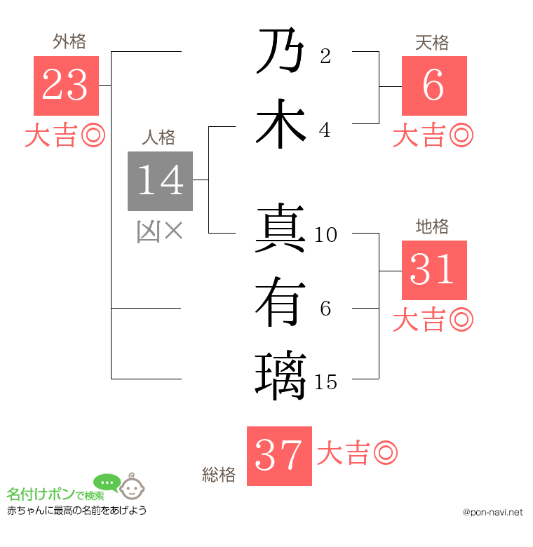 乃木 真有璃さんの姓名判断結果
