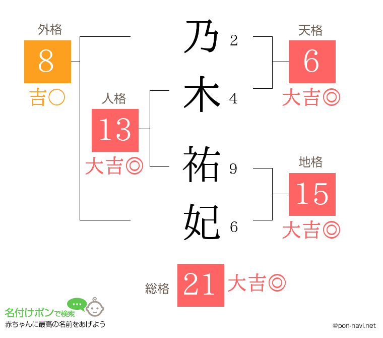 乃木 祐妃さんの姓名判断結果
