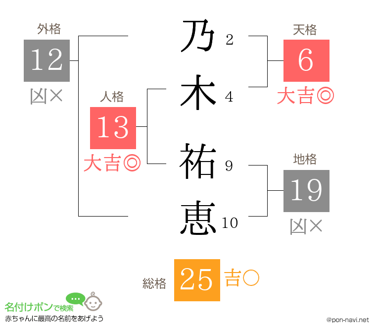 乃木 祐恵さんの姓名判断結果