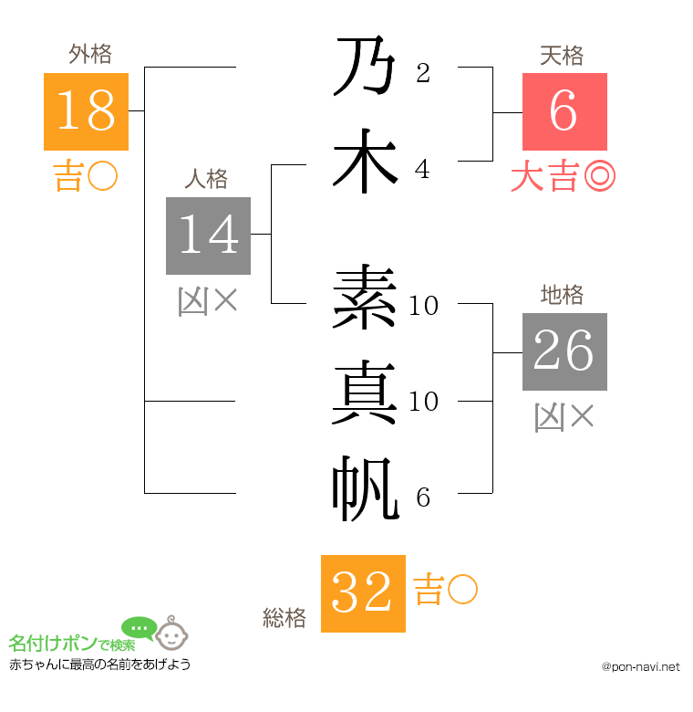 乃木 素真帆さんの姓名判断結果