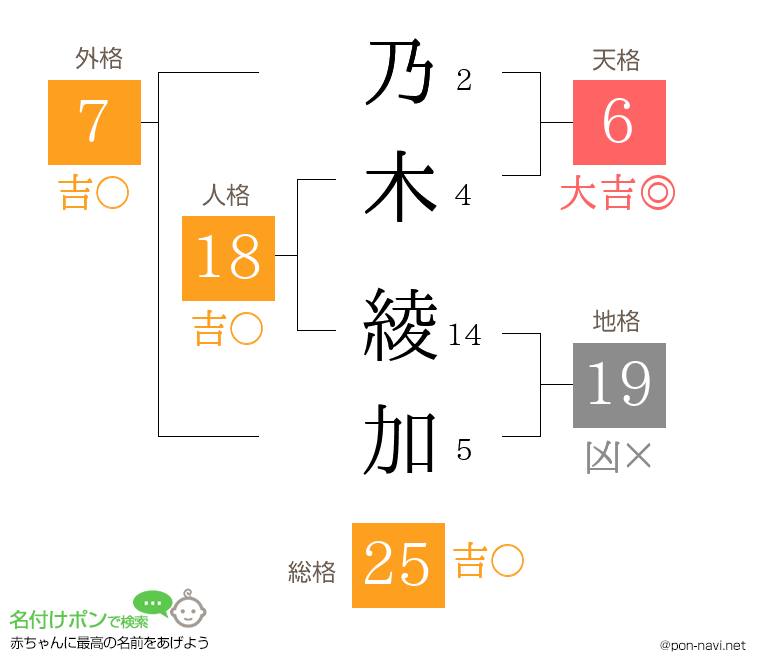 乃木 綾加さんの姓名判断結果
