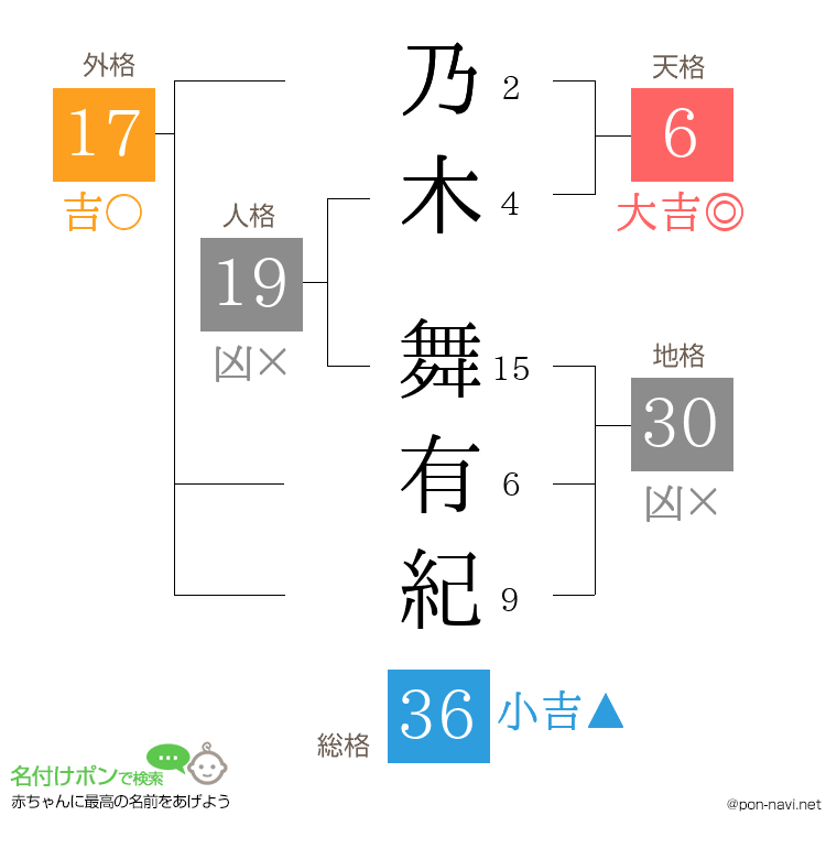 乃木 舞有紀さんの姓名判断結果