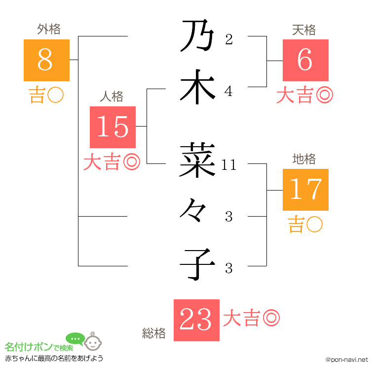 乃木 菜々子さんの姓名判断結果