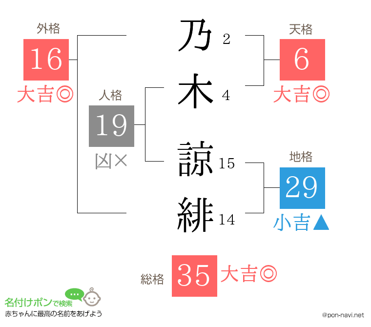 乃木 諒緋さんの姓名判断結果