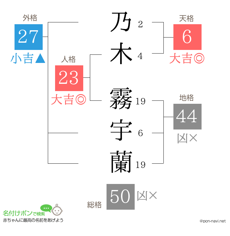 乃木 霧宇蘭さんの姓名判断結果
