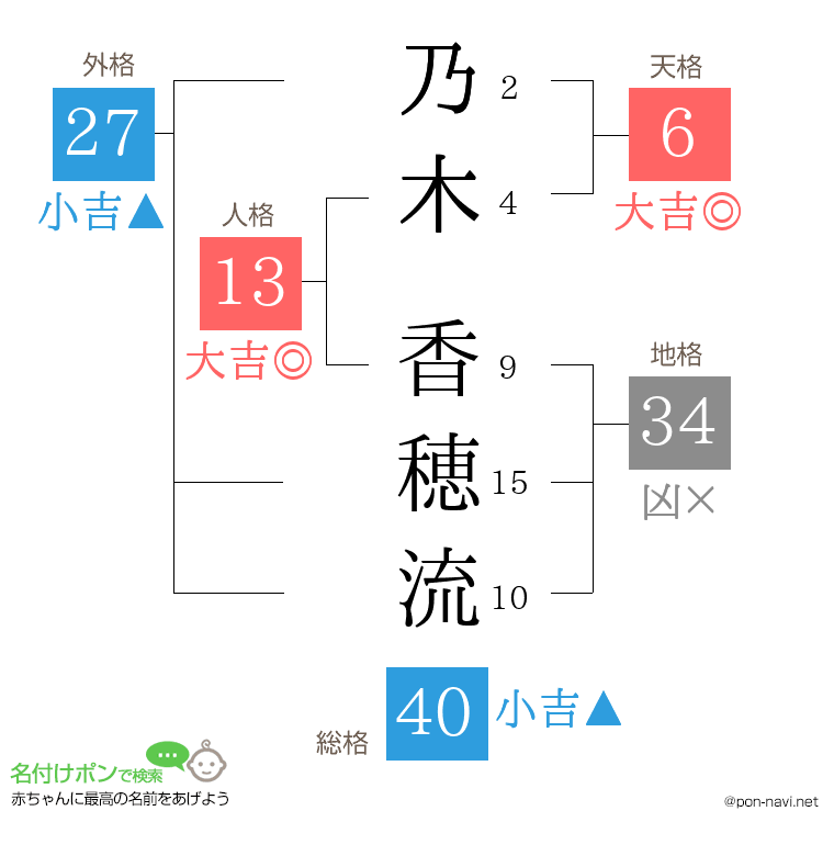 乃木 香穂流さんの姓名判断結果