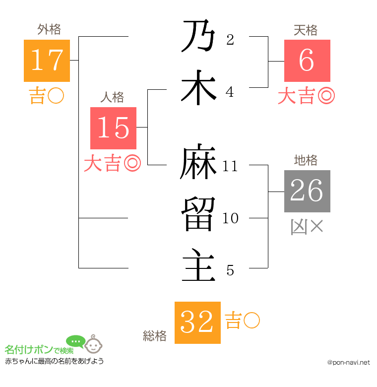 乃木 麻留主さんの姓名判断結果