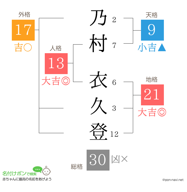 乃村 衣久登さんの姓名判断結果