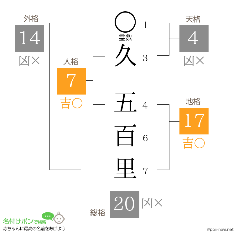 久 五百里さんの姓名判断結果
