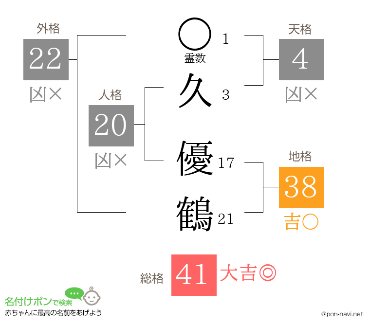 久 優鶴さんの姓名判断結果