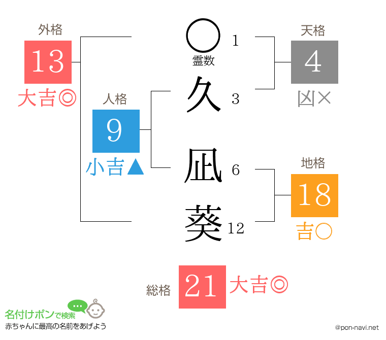 久 凪葵さんの姓名判断結果