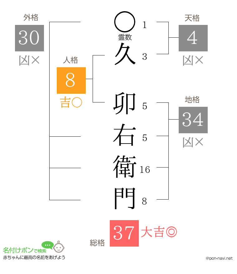 久 卯右衛門さんの姓名判断結果
