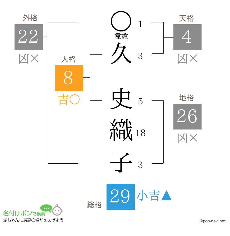 久 史織子さんの姓名判断結果