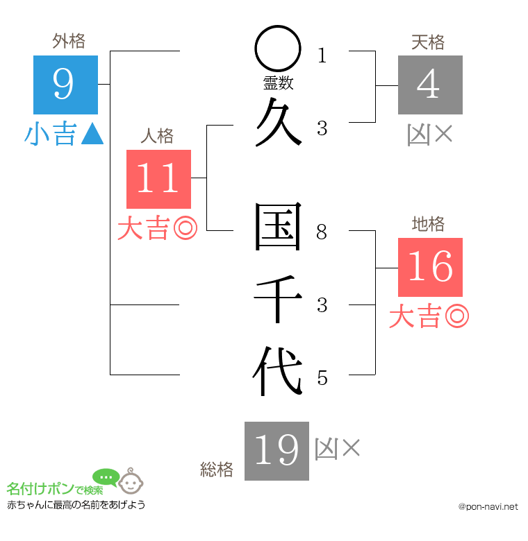 久 国千代さんの姓名判断結果