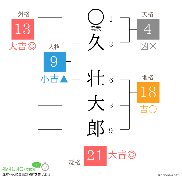 久 壮大郎さんの姓名判断結果