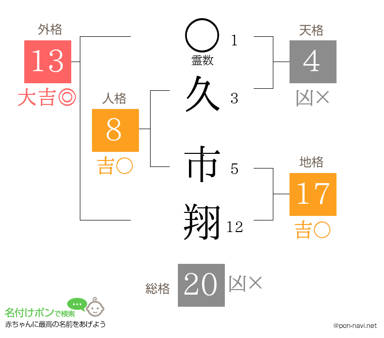 久 市翔さんの姓名判断結果