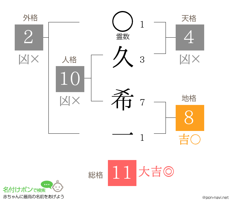 久 希一さんの姓名判断結果