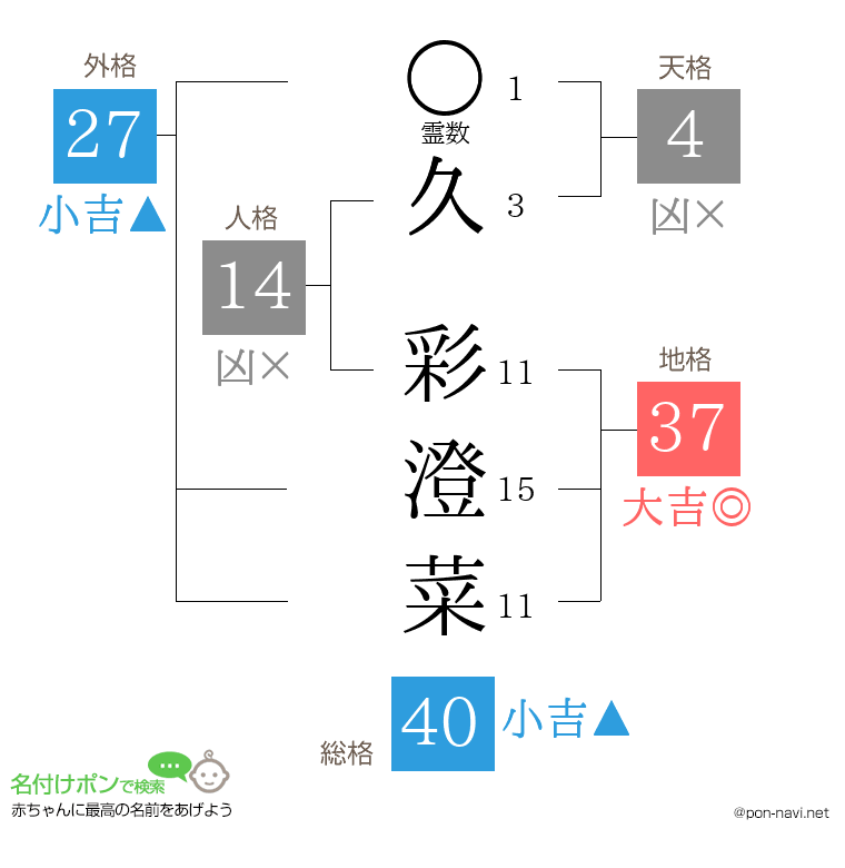 久 彩澄菜さんの姓名判断結果