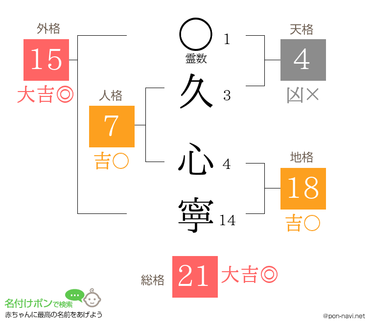 久 心寧さんの姓名判断結果