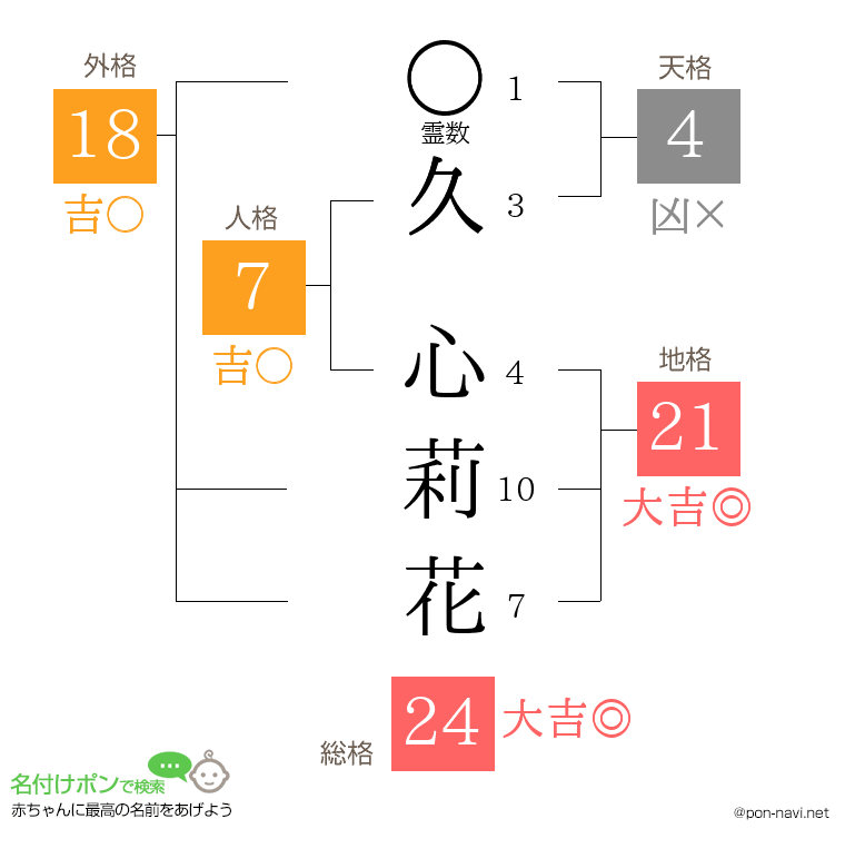 久 心莉花さんの姓名判断結果