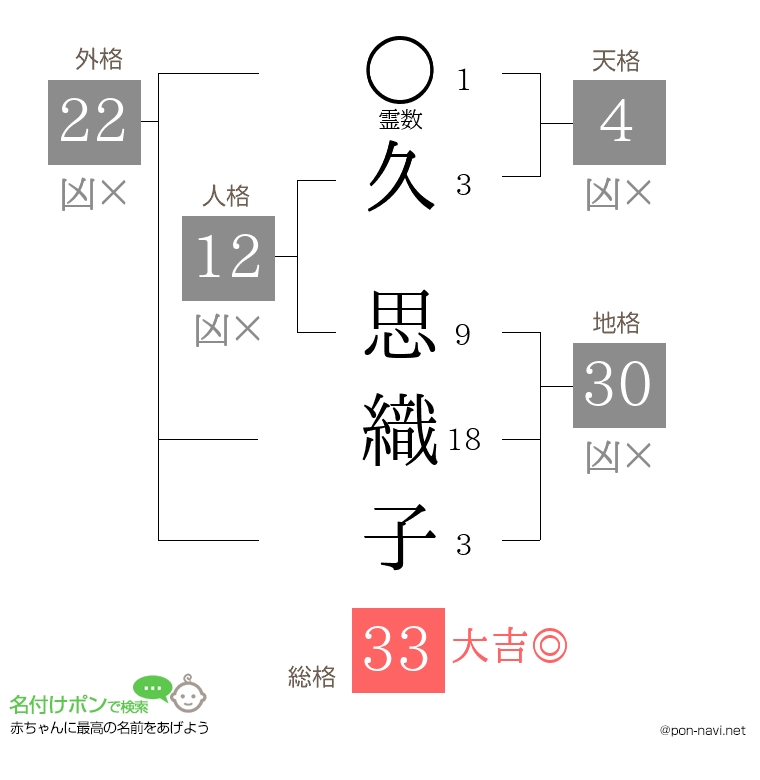 久 思織子さんの姓名判断結果