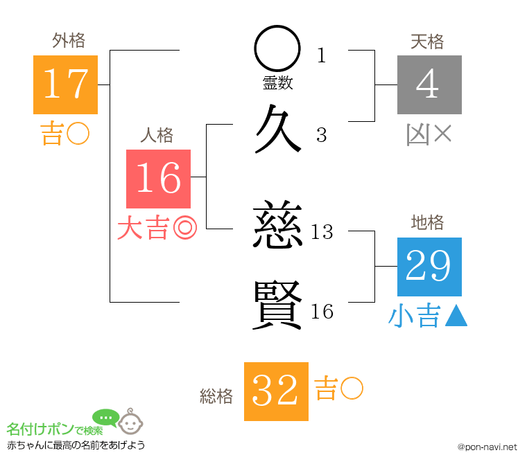 久 慈賢さんの姓名判断結果