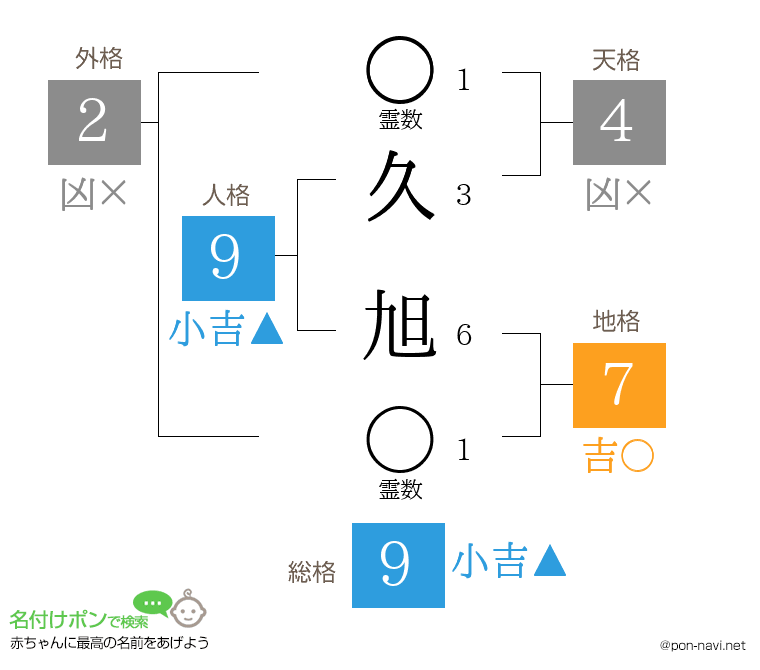 久 旭さんの姓名判断結果