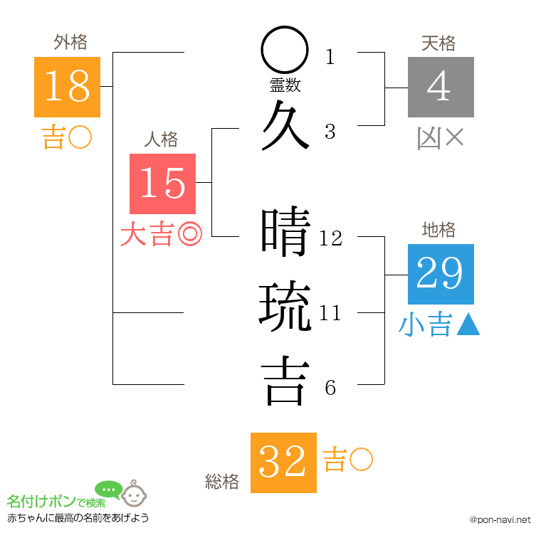 久 晴琉吉さんの姓名判断結果