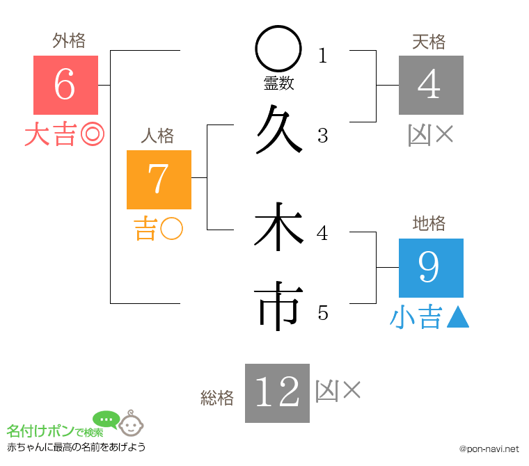 久 木市さんの姓名判断結果