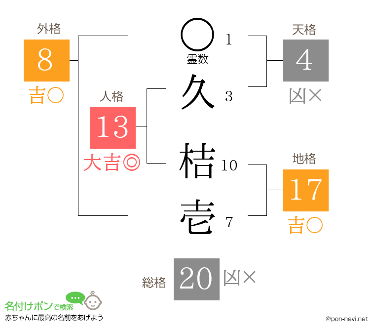 久 桔壱さんの姓名判断結果