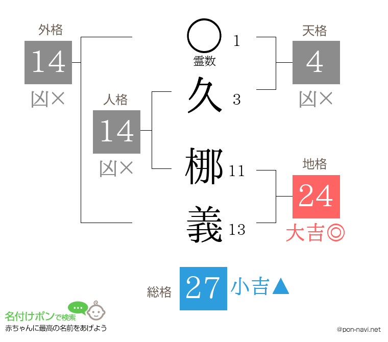 久 梛義さんの姓名判断結果