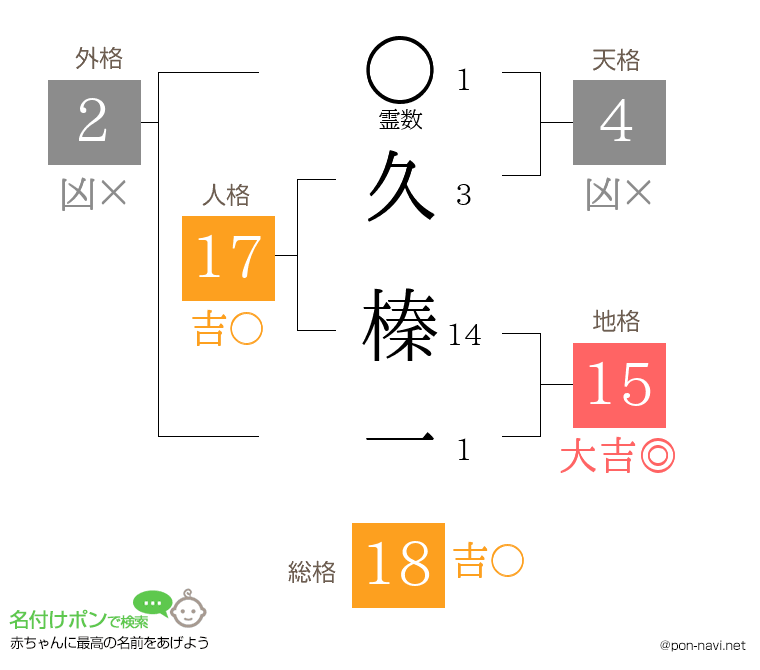 久 榛一さんの姓名判断結果