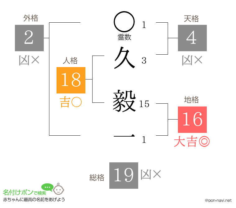 久 毅一さんの姓名判断結果