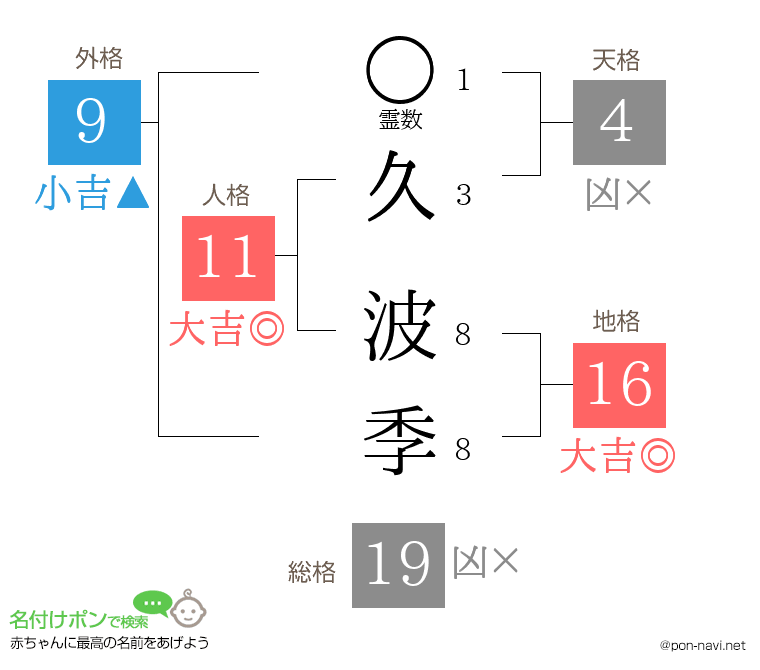 久 波季さんの姓名判断結果