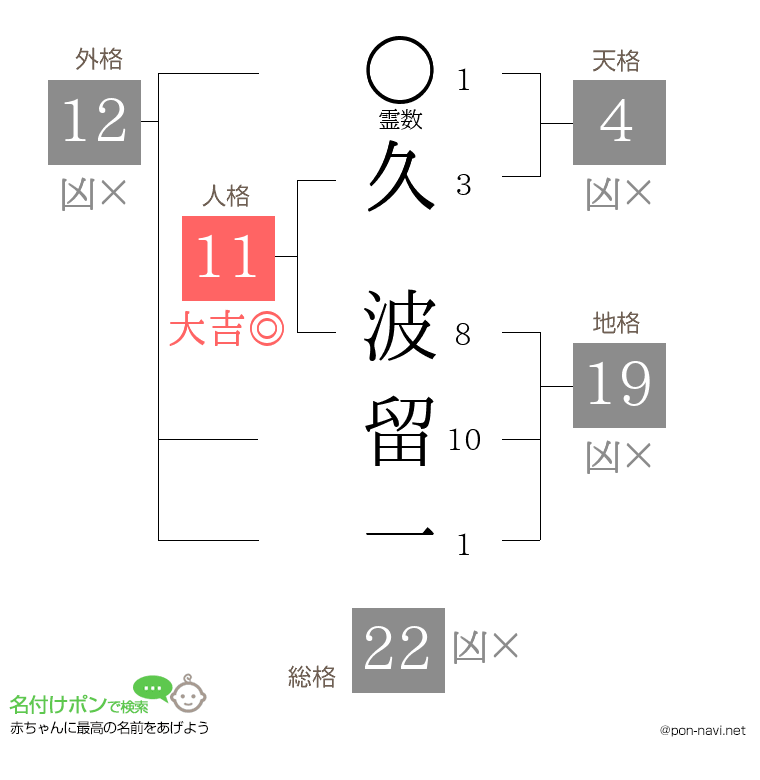 久 波留一さんの姓名判断結果