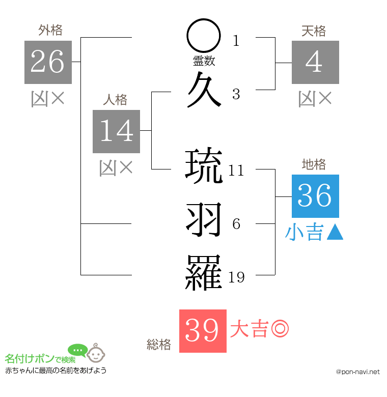 久 琉羽羅さんの姓名判断結果