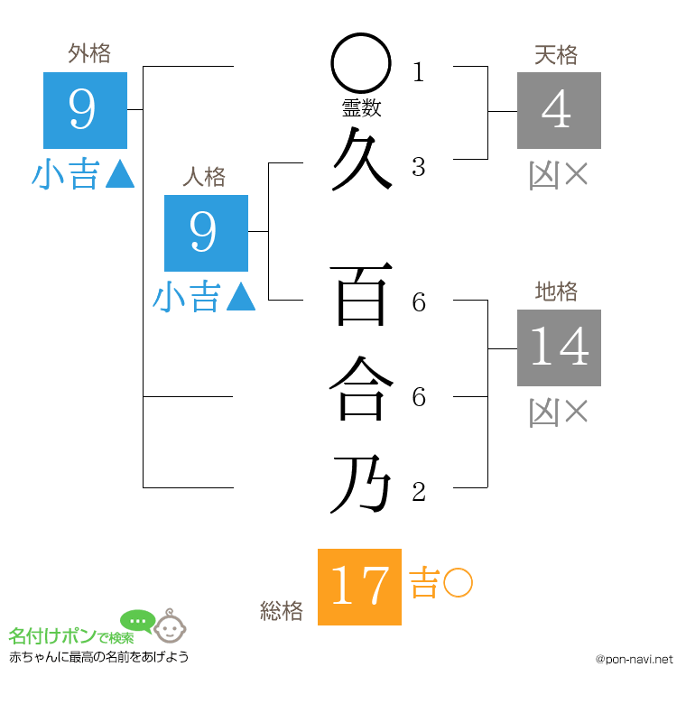 久 百合乃さんの姓名判断結果
