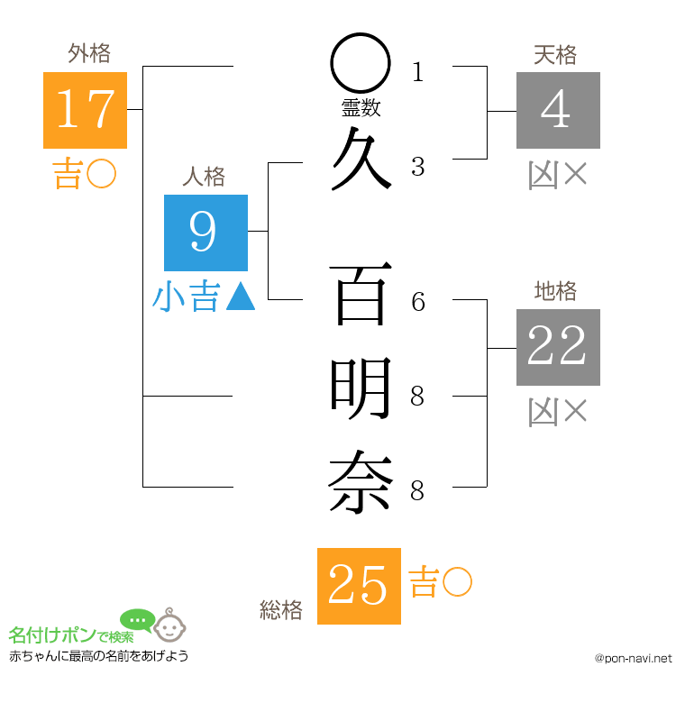 久 百明奈さんの姓名判断結果