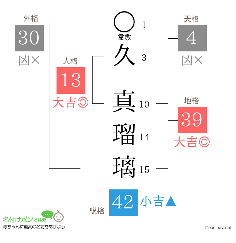 久 真瑠璃さんの姓名判断結果