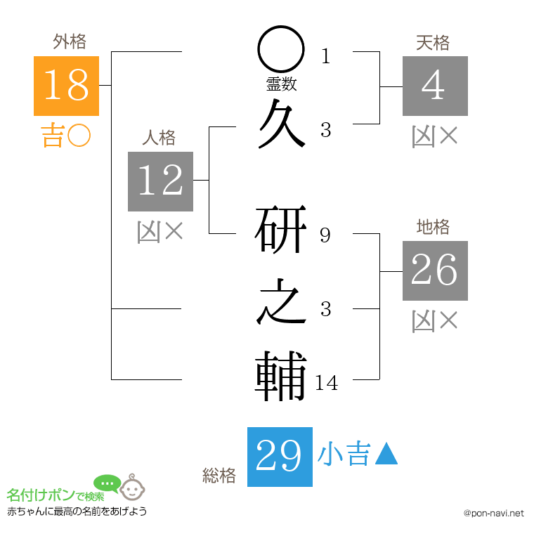 久 研之輔さんの姓名判断結果