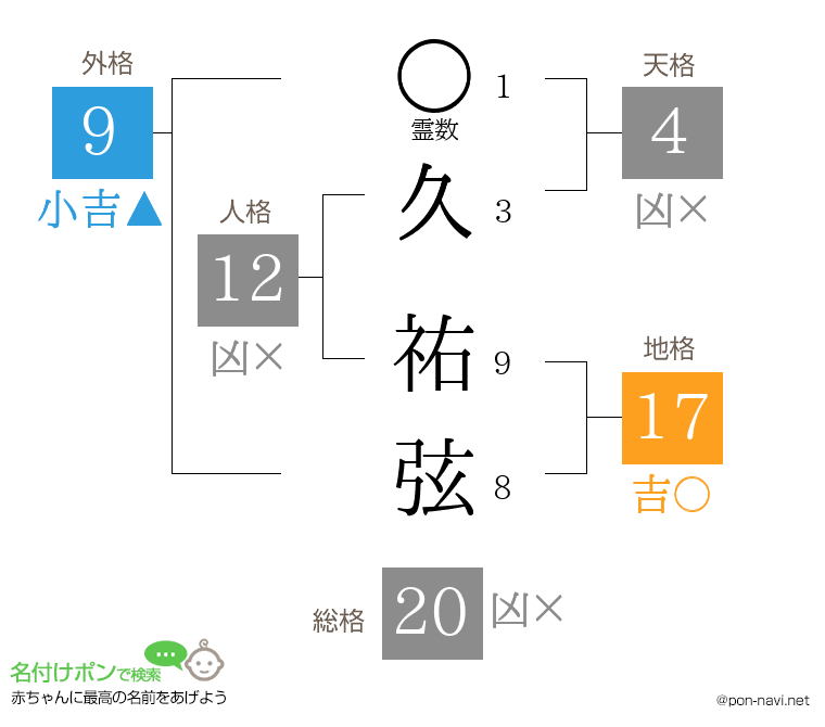 久 祐弦さんの姓名判断結果