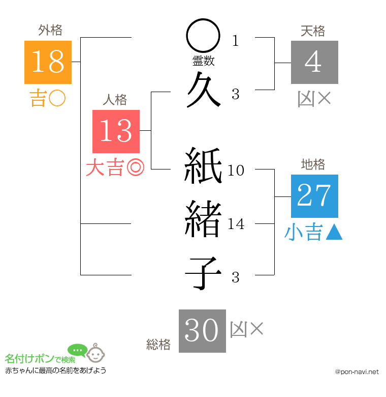 久 紙緒子さんの姓名判断結果