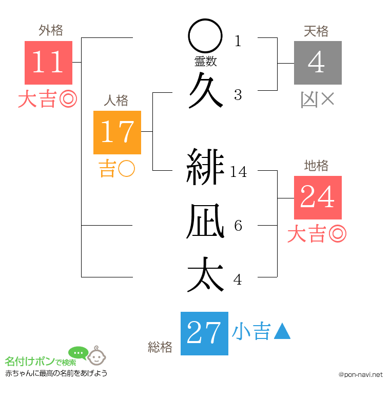 久 緋凪太さんの姓名判断結果