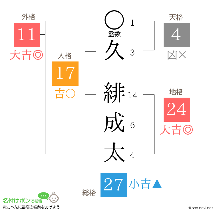 久 緋成太さんの姓名判断結果