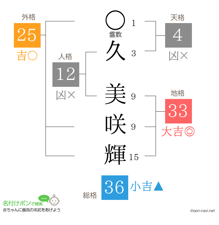 久 美咲輝さんの姓名判断結果
