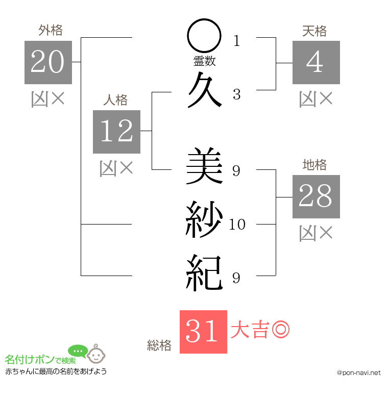 久 美紗紀さんの姓名判断結果