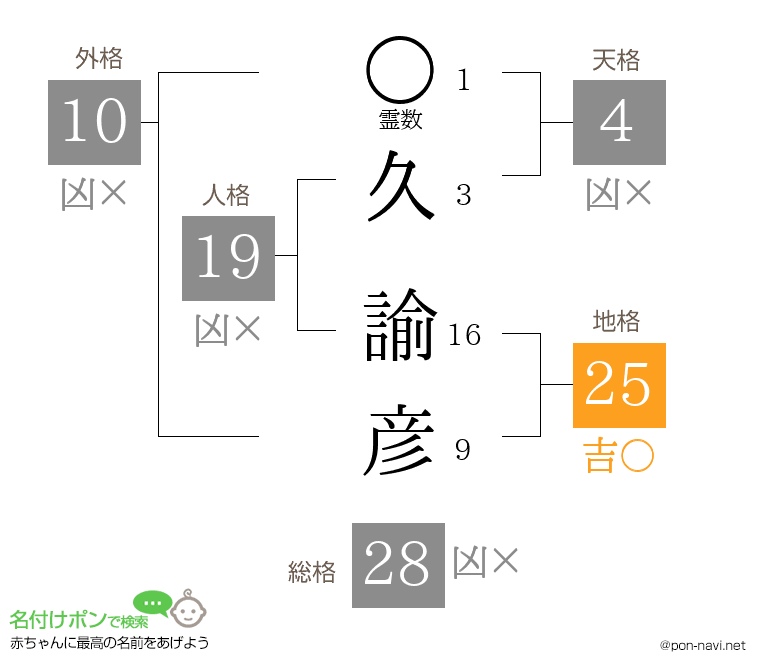 久 諭彦さんの姓名判断結果